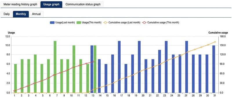 Usage report with consumption charts