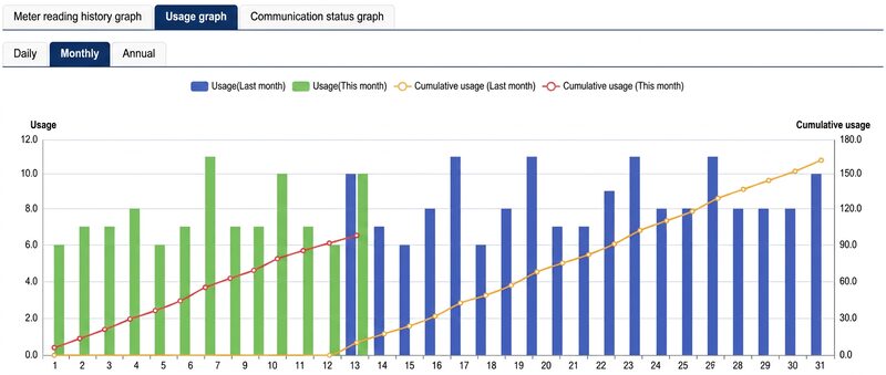 Usage report with consumption charts